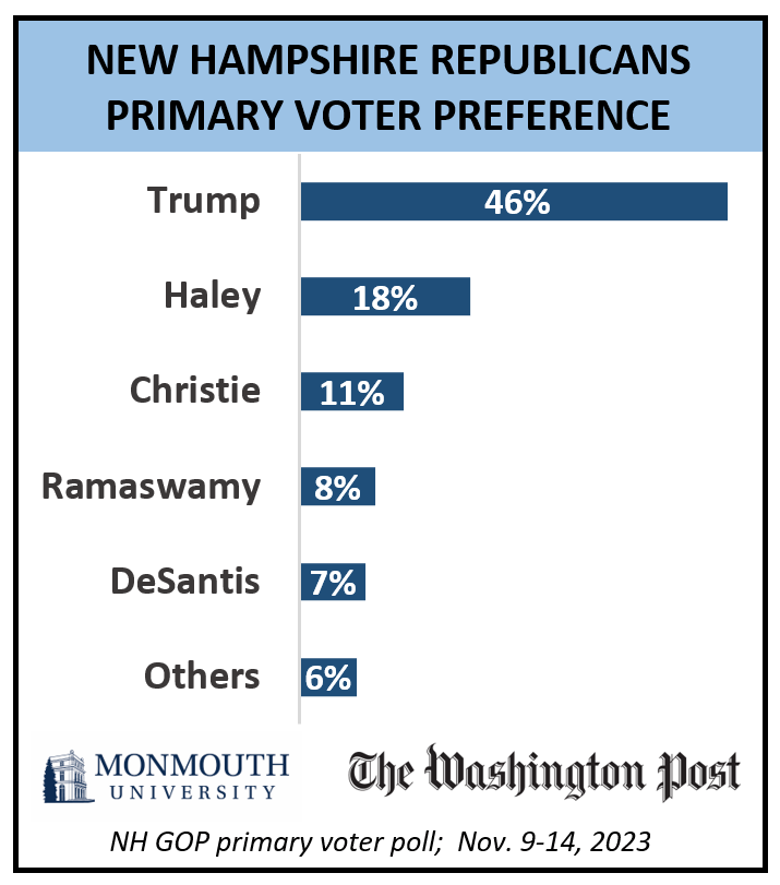Chart titled: New Hampshire Republicans Voter Preference. Refer to question 5 for details.