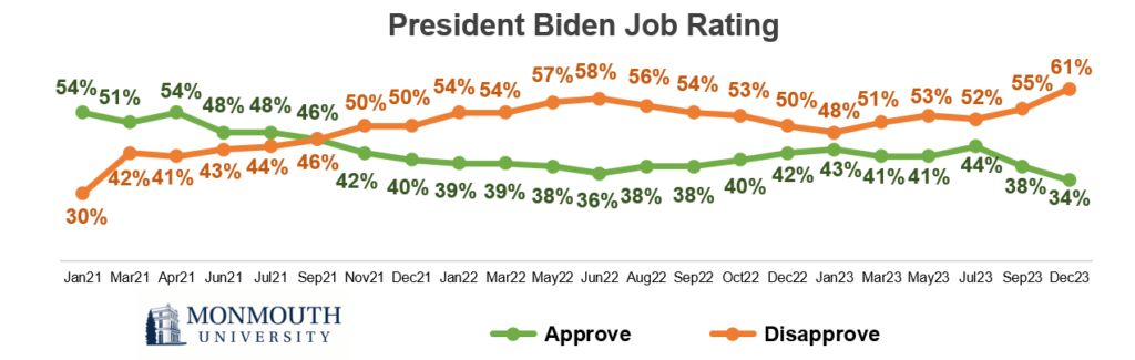 Graph titled: President Biden job rating.
Refer to question 1 for details.