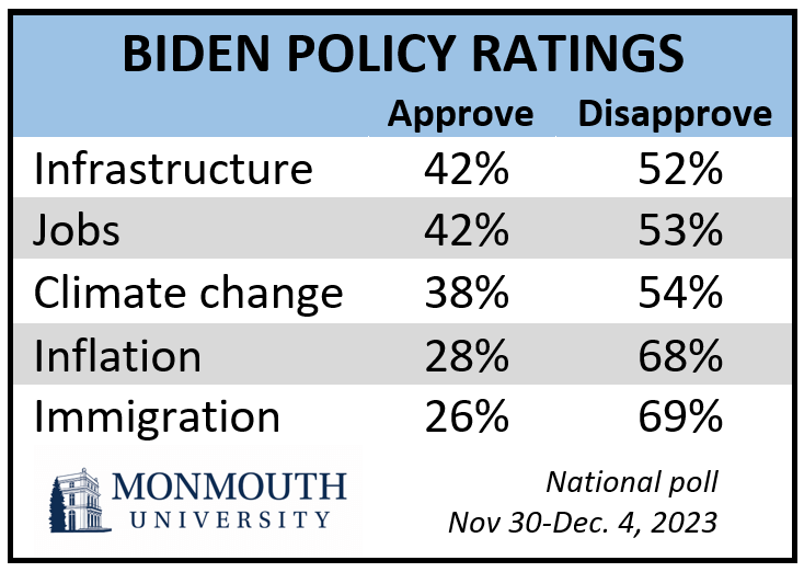 Chart titled: Biden policy ratings.
Refer to question 7 for details.