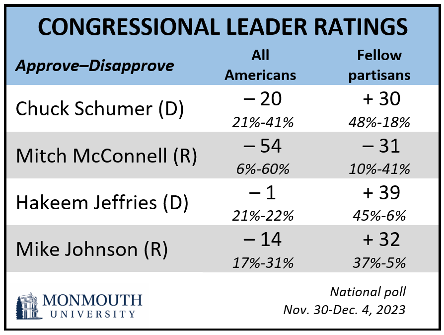 Chart titled: Congressional leader ratings. Refer to questions 9 through 12 for details.
