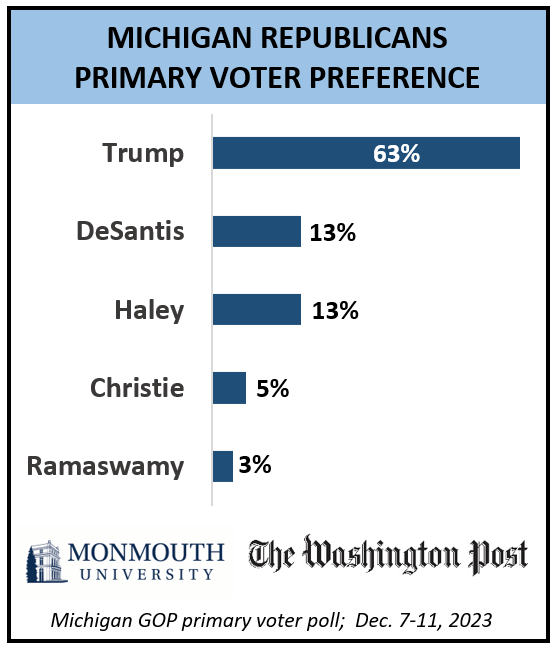 Chart titled: Michigan Republicans primary voter preference. Refer to question 6 for details.