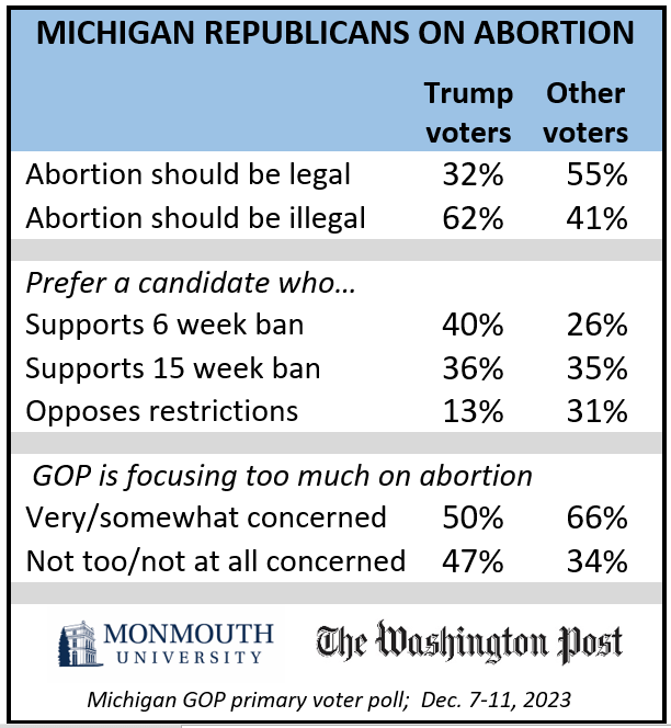 Chart titled: Michigan Republicans on abortion. Refer to questions 10, 11 and 12 for details.