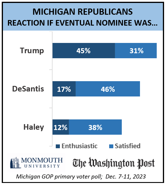 Chart titled: Michigan republicans reaction if eventual nominee was... Refer to question 9 for details.