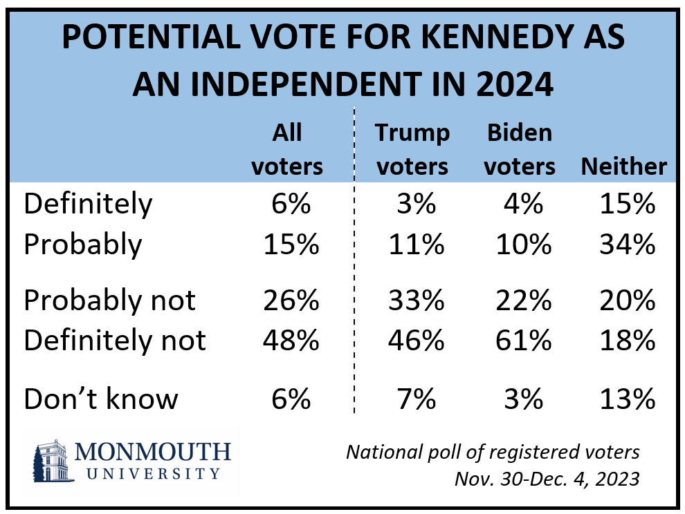Chart titled: potential vote for Kennedy as an independent in 2024. Refer to question 17 for details.