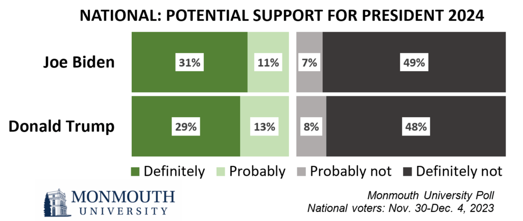 Bar chart titled: Potential support for president 2024. Refer to questions 13 and 14 for details.