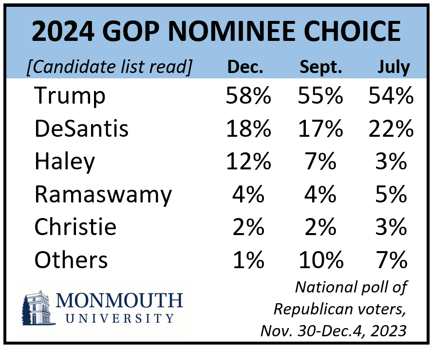 Chart titled: 2024 GOP nominee choice. Refer to question 29 for details.