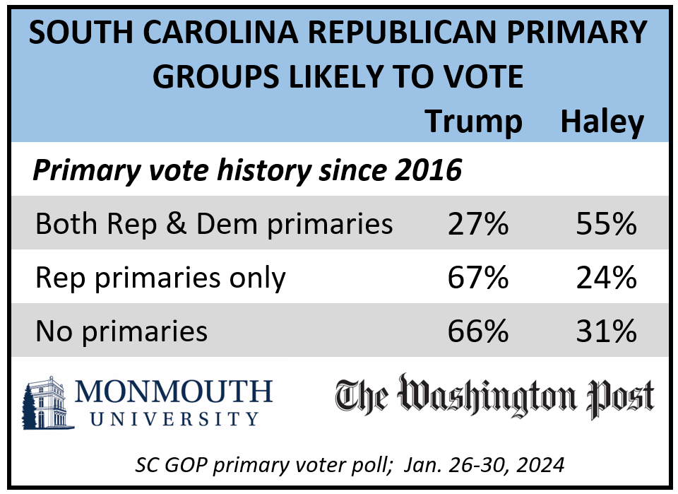 Chart of South Carolina Republican primary groups likely to vote.
Primary vote history since 2016.
Both Rep & Dem primaries 27% Trump,  55% Haley.
Rep primaries only 67% Trump, 24% Haley.
No primaries 66% Trump, 31% Haley.