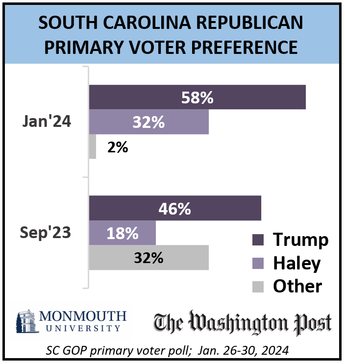 Chart of South Carolina Republican primary preference.  Refer to question 5 for details.