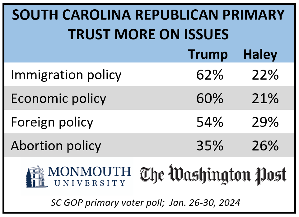Chart of South Carolina Republican Primary trust on issues. Refer to question 12 for details.