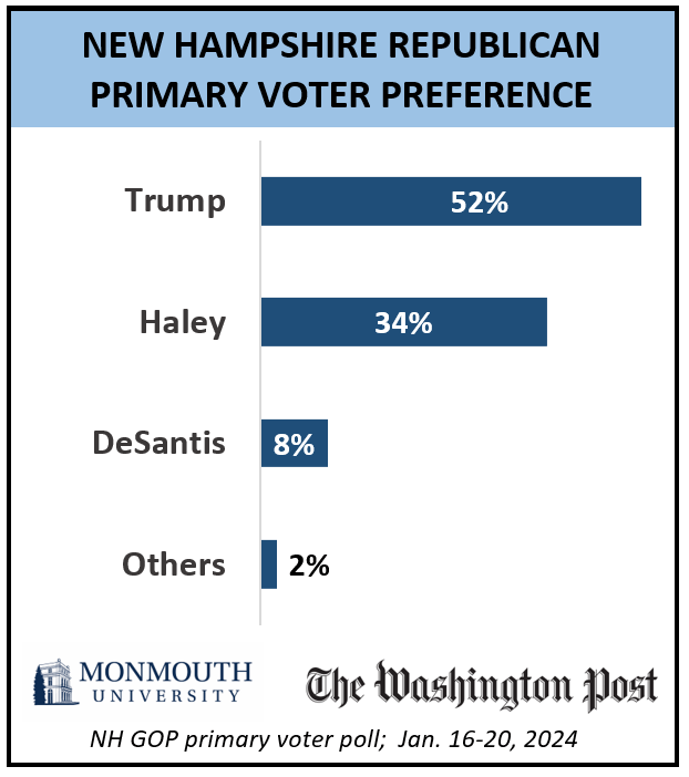 Chart titled: New Hampshire Republican primary voter preference. Refer to question 7 for details.