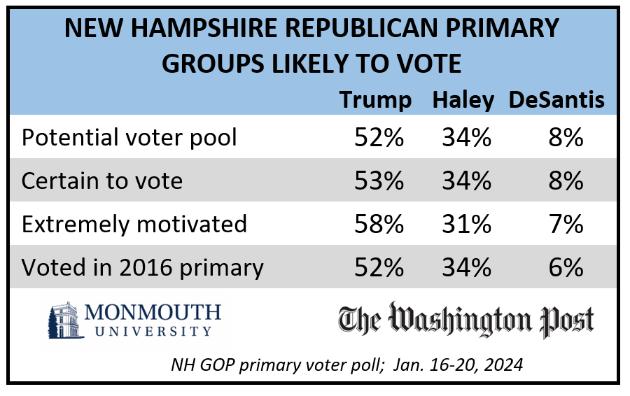 Chart titled New hampshire Republican primary groups likely to vote. 
Trump, Haley, DeSantis
Potential voter pool, 52%, 34%, 8%
Certain to vote, 53%, 34%, 8%
Extremely motivated, 58%, 31%, 7%
Voted in 2016 primary, 52% ,34%, 6%