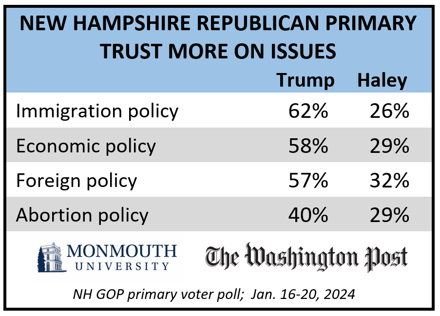 Chart titled: New Hampshire Republican primary trust more on issues. Refer to question 11 for details.