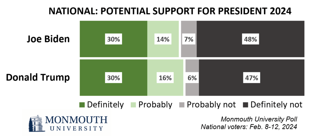 Chart titled: National support for president 2024.
Refer to questions 18 and 19 for details.