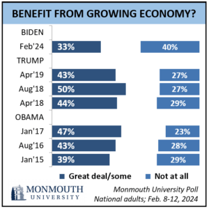 Half Gives Biden Credit for Economy, But Few See Direct Benefits for