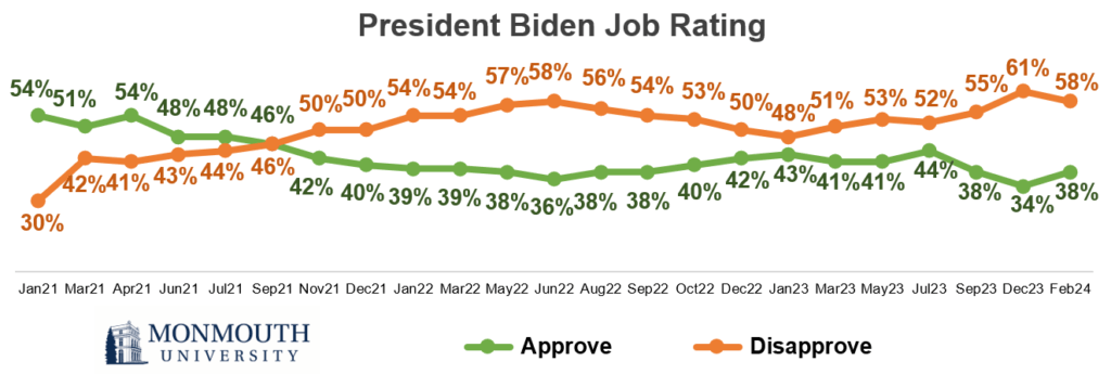 President Biden job rating. Refer to question 1 for details.