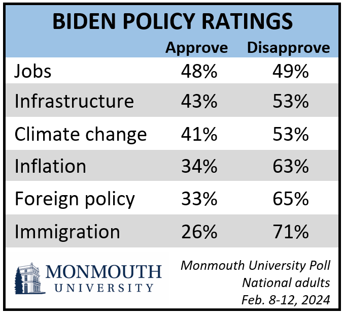 Biden policy ratings. Refer to question 8 for details.