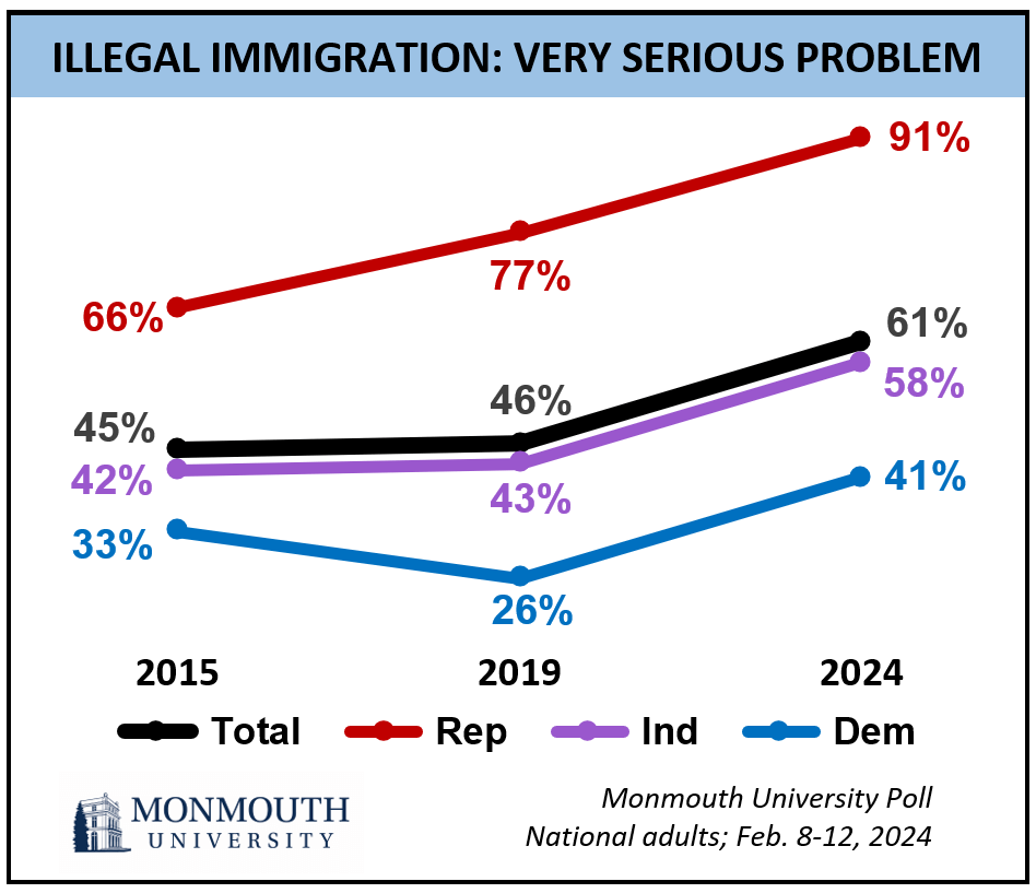 Graph titled: Illegal Immigration: Very Serious Problem. Refer to question 9 for details.