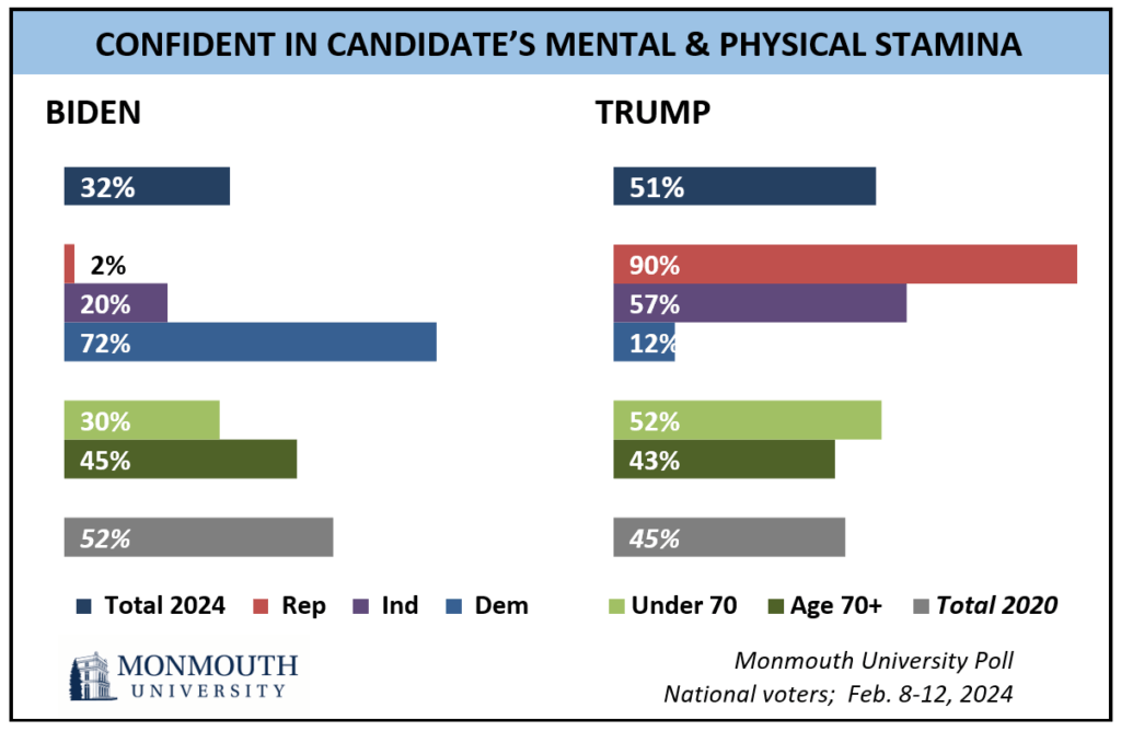 Chart titled: Confident in candidates mental and physical stamina. refer to  questions 25 and 26 for details.