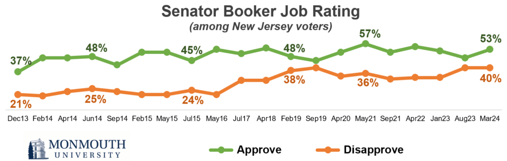 Graph of Senator Booker job rating. Refer to question 5 for details.