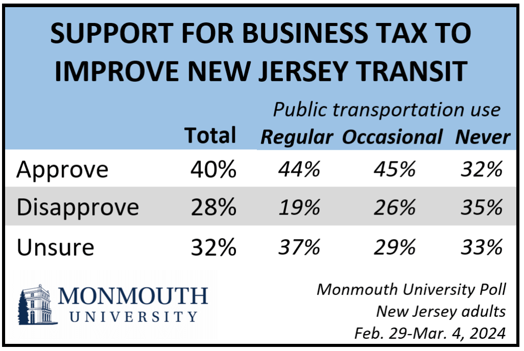 Chart titled: Support for business tax to improve New Jersey Transit. refer to question 22 for details.