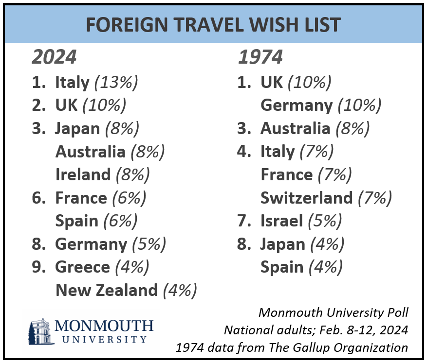 Chart titled: Foreign travel wish list. Refer to question 36 for details.