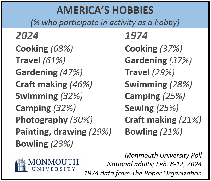 Chart titled: America's hobbies. refer to question 35 for details.