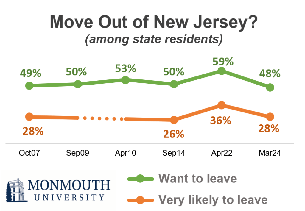 Graph titled: Move out of New Jersey. Refer to question 28 for details.