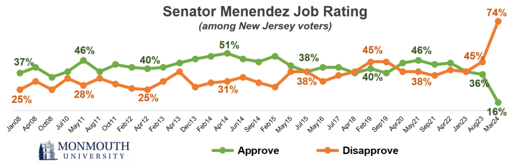 Graph of Senator Menendez job rating. Refer to question 6 for details