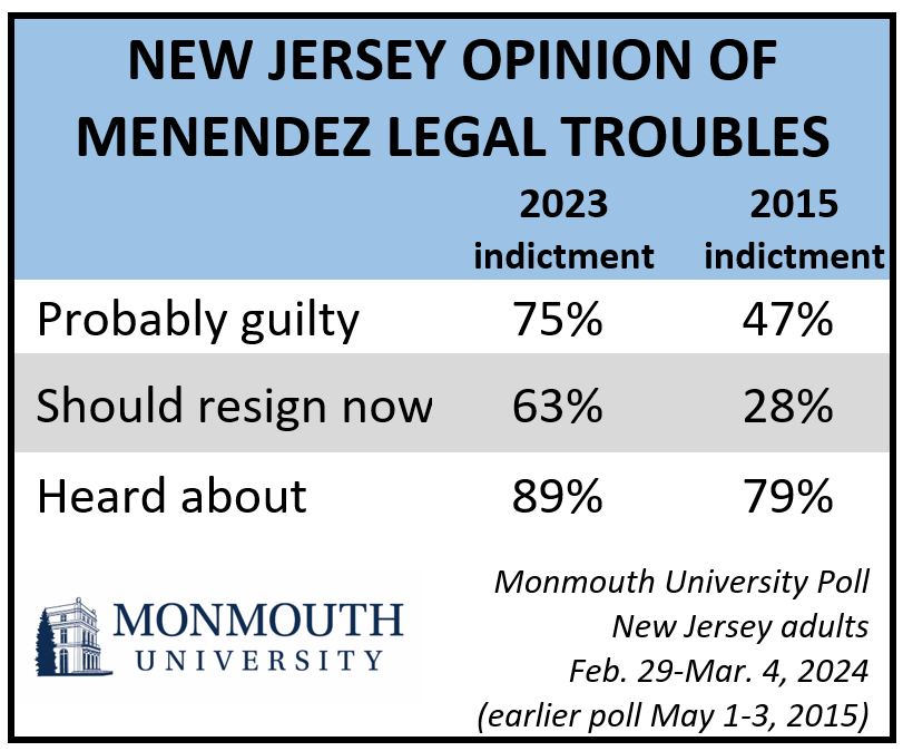 Chart titled New Jersey opinion of Menendez legal troubles. Refer to questions 7, 8, and 9 for details.