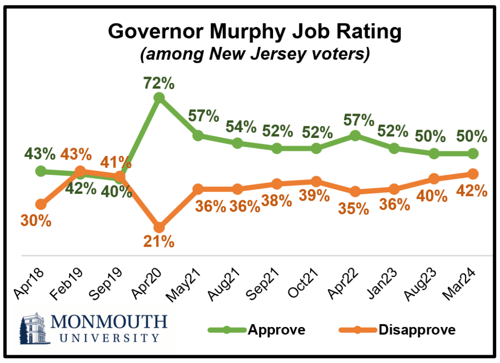 Governor Murphy Job Rating trend from April 2018 through March 2024. Refer to question 2 for details.