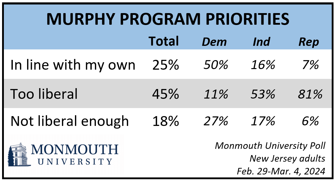 Chart titled: Murphy program priorities. Refer to question 18 for details.