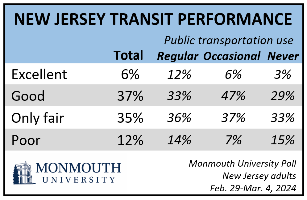 Chart titled: New Jersey transit performance. Refer to question 21 for details.