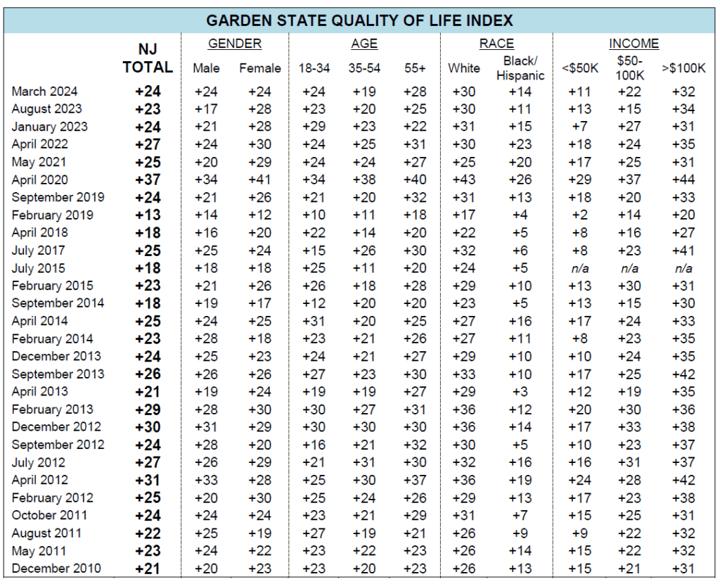 Garden State Quality of Life index score. +24 for total NJ March 2024. Dates in this table go back to December 2010.