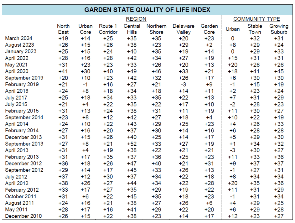 Garden State Quality of Life index score. Dates in this table go back to December 2010.