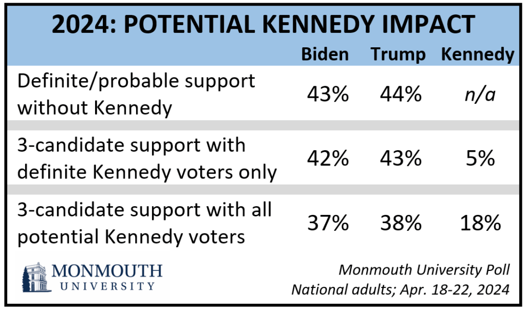 Table. 2024 Potential Kennedy Impact.
Biden. Trump. Kennedy
Definite/probable support without Kennedy 43%, 44%, n/a. 
3-candidate support with definite Kennedy voters only 42%, 43%, 5%.
3-candidate support with all potential Kennedy voters 37%, 38%, 18%.
