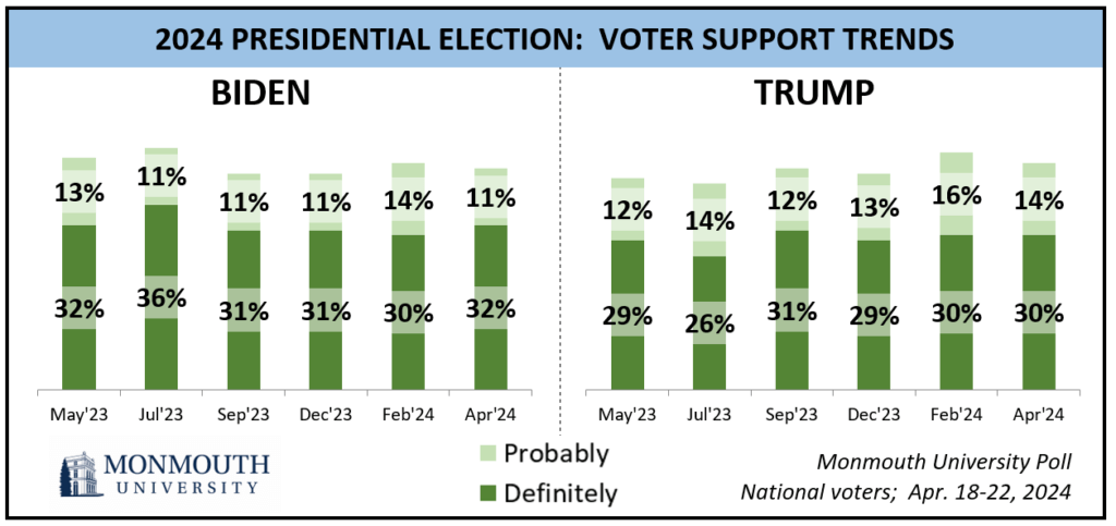 Chart. 2024 Presidential Election: Voter Support Trends for Biden and Trump. See questions 19 & 20.