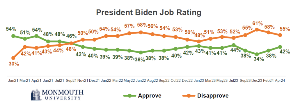 President Biden job rating chart. refer to question 1 for details.