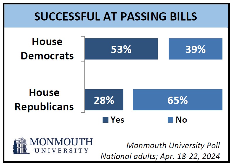 Chart titled Successful at passing bills. Refer to questions 9 and 10 for details.