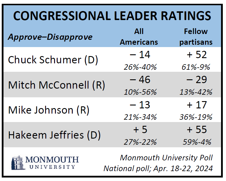 Congressional Leader ratings chart. refer to questions 5 through 8 for details. 