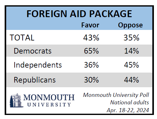 Chart titled: Foreign Aid package. Refer to question 15 for details.