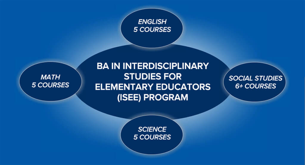 ISEE Course Curriculum Graphic Updated for 120 Total Credits for Graduation