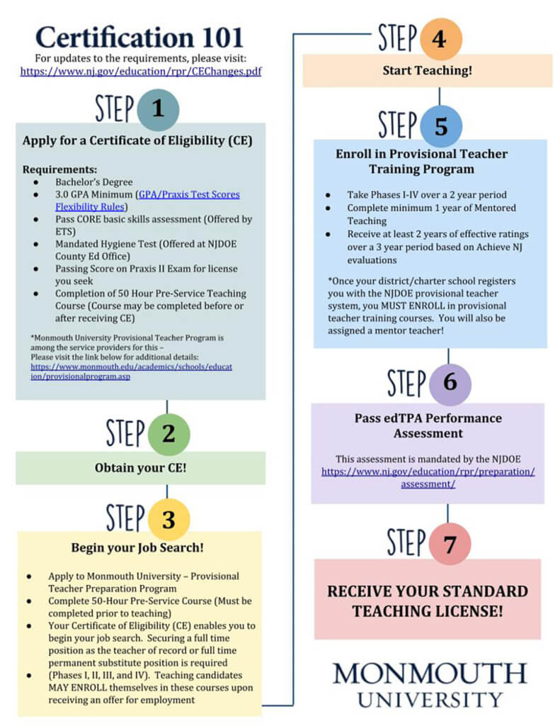 Infographic details 7 step alternative teacher certification process