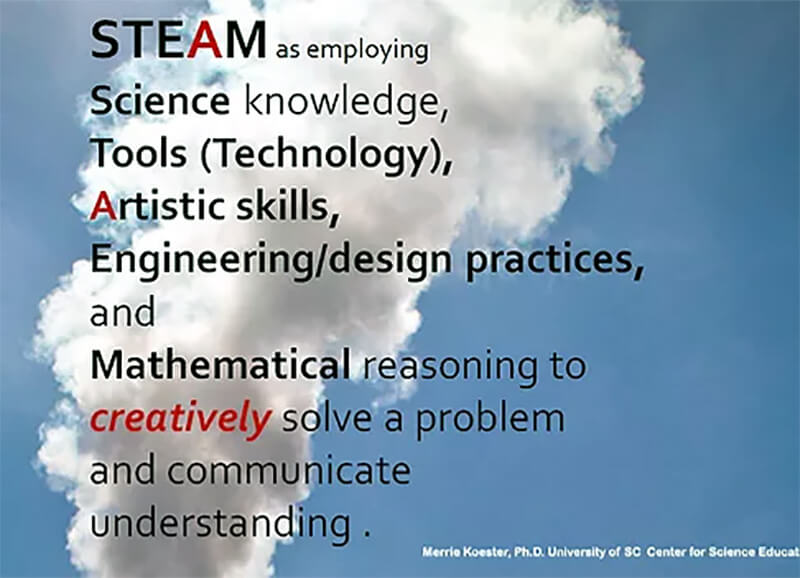 STEAM as employing Science knowledge, Tools (Technology), Artistic skills, Engineering/design practices and Mathematical reasoning to creatively solving a problem and communicate understanding