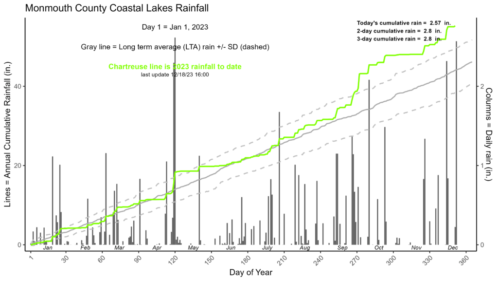 Graph showing 2023 rainfall levels above average in the area of Monmouth County coastal lakes