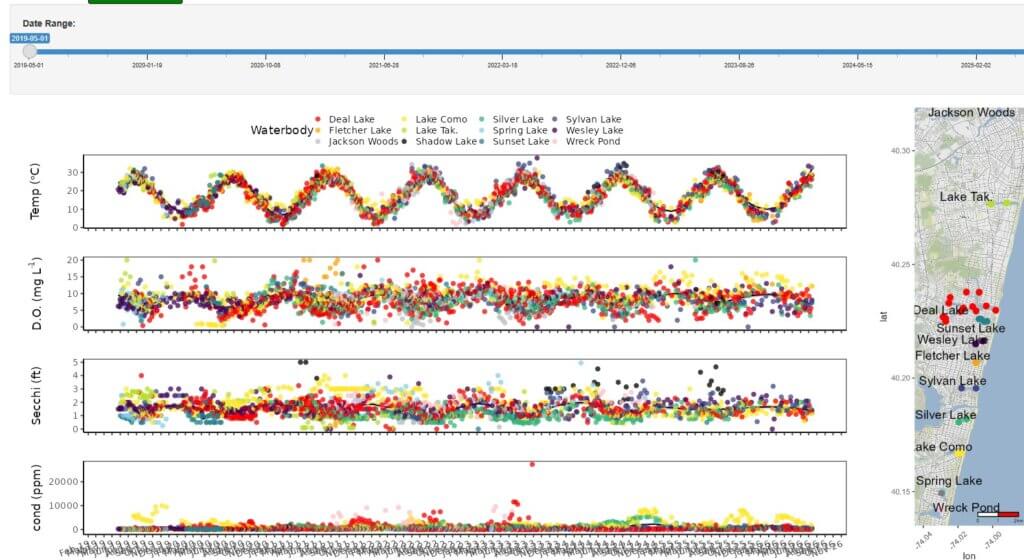 Four line graphs with many colored points plotted along each.